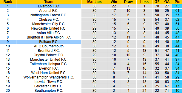 Nhận định, soi kèo Fulham vs Liverpool, 20h00 ngày 6/4: Đối thủ khó nhằn - Ảnh 7