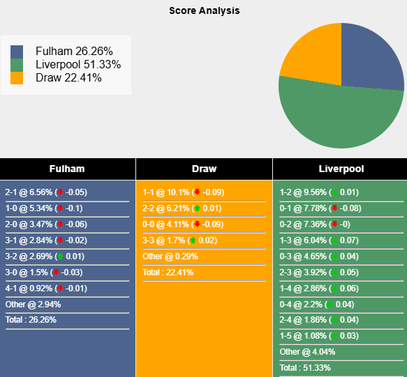 Nhận định, soi kèo Fulham vs Liverpool, 20h00 ngày 6/4: Đối thủ khó nhằn - Ảnh 8