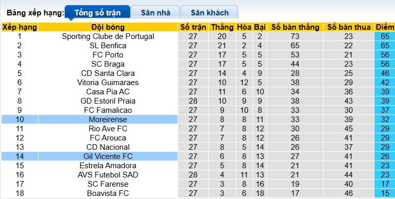 Nhận định, soi kèo Gil Vicente vs Moreirense, 21h30 ngày 6/4: Điểm tựa sân nhà - Ảnh 1