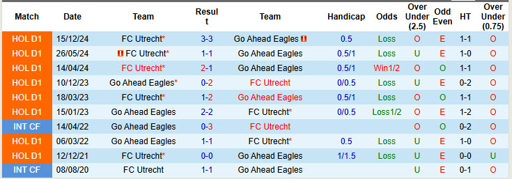 Nhận định, soi kèo Go Ahead Eagles vs Utrecht, 19h30 ngày 6/4: Kết quả hài lòng - Ảnh 4