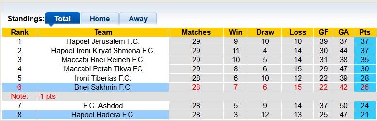 Nhận định, soi kèo Hapoel Hadera vs Bnei Sakhnin, 0h00 ngày 8/4: Dậm chân tại chỗ - Ảnh 4