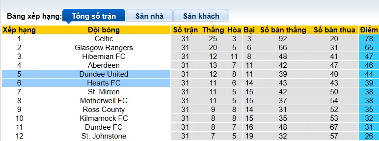 Nhận định, soi kèo Hearts vs Dundee United, 20h30 ngày 6/4: Khách hết động lực - Ảnh 1