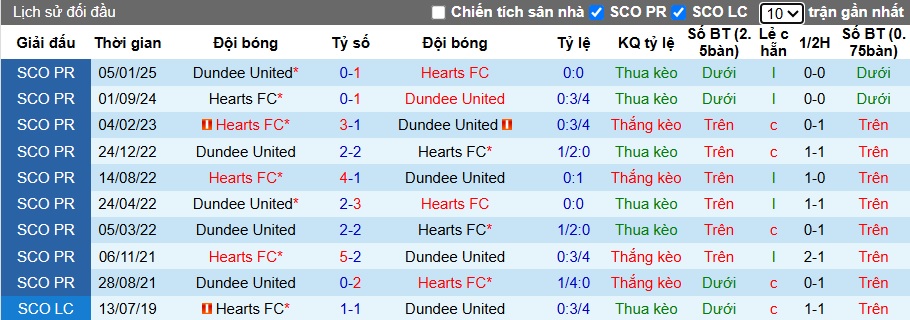 Nhận định, soi kèo Hearts vs Dundee United, 20h30 ngày 6/4: Khách hết động lực - Ảnh 2