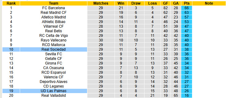 Nhận định, soi kèo Las Palmas vs Real Sociedad, 19h00 ngày 6/4: Cơ hội thu hẹp - Ảnh 6