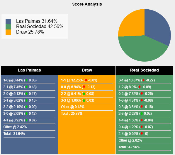 Nhận định, soi kèo Las Palmas vs Real Sociedad, 19h00 ngày 6/4: Cơ hội thu hẹp - Ảnh 7