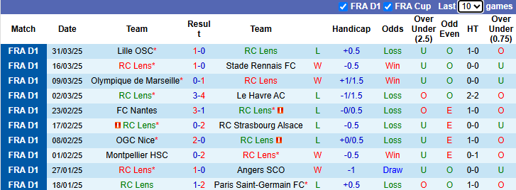 Nhận định, soi kèo Lens vs Saint-Etienne, 20h00 ngày 6/4: Cơ hội khó bỏ lỡ - Ảnh 2