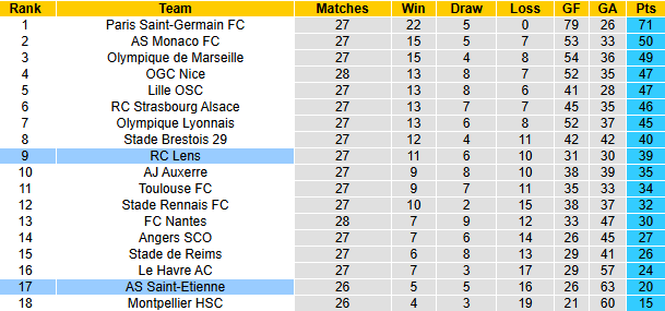 Nhận định, soi kèo Lens vs Saint-Etienne, 20h00 ngày 6/4: Cơ hội khó bỏ lỡ - Ảnh 6