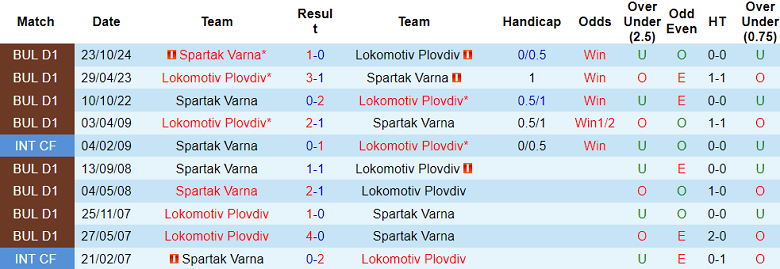 Nhận định, soi kèo Lokomotiv Plovdiv vs Spartak Varna, 21h30 ngày 7/4: Đòi nợ? - Ảnh 3