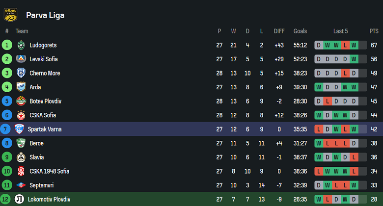 Nhận định, soi kèo Lokomotiv Plovdiv vs Spartak Varna, 21h30 ngày 7/4: Đòi nợ? - Ảnh 4