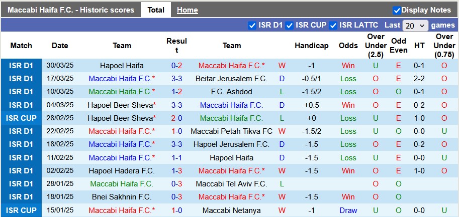 Nhận định, soi kèo Maccabi Haifa vs Hapoel Beer Sheva, 0h30 ngày 8/4: Gục ngã - Ảnh 1
