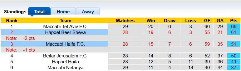 Nhận định, soi kèo Maccabi Haifa vs Hapoel Beer Sheva, 0h30 ngày 8/4: Gục ngã - Ảnh 4