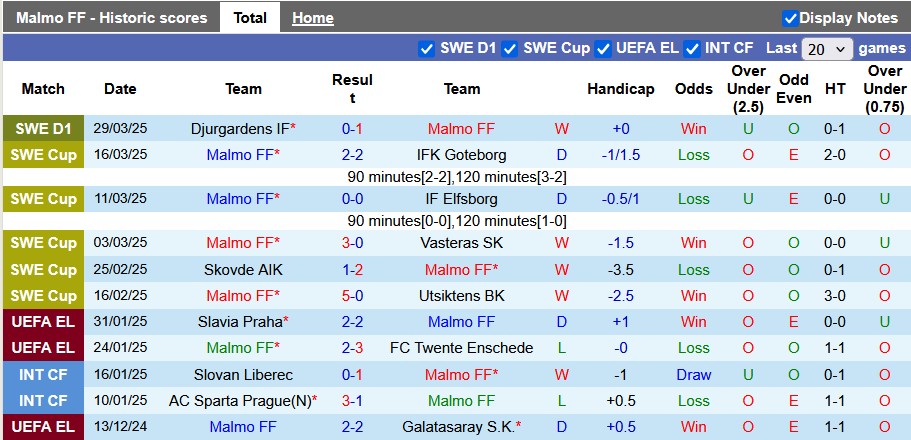 Nhận định, soi kèo Malmo vs Elfsborg, 0h10 ngày 8/4: Đẳng cấp lên tiếng - Ảnh 1