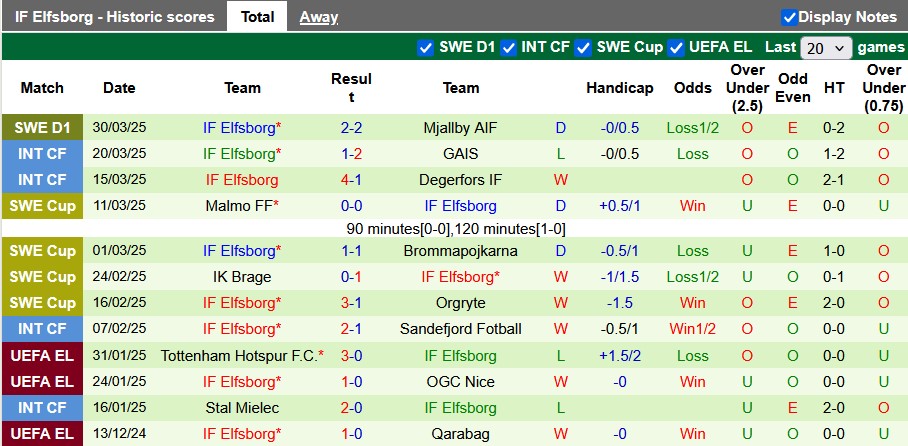 Nhận định, soi kèo Malmo vs Elfsborg, 0h10 ngày 8/4: Đẳng cấp lên tiếng - Ảnh 2