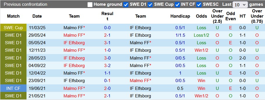 Nhận định, soi kèo Malmo vs Elfsborg, 0h10 ngày 8/4: Đẳng cấp lên tiếng - Ảnh 3
