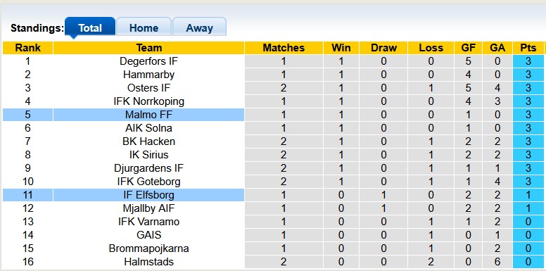 Nhận định, soi kèo Malmo vs Elfsborg, 0h10 ngày 8/4: Đẳng cấp lên tiếng - Ảnh 4