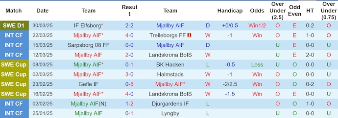 Nhận định, soi kèo Mjallby vs GAIS, 21h30 ngày 6/4: Cân sức - Ảnh 2
