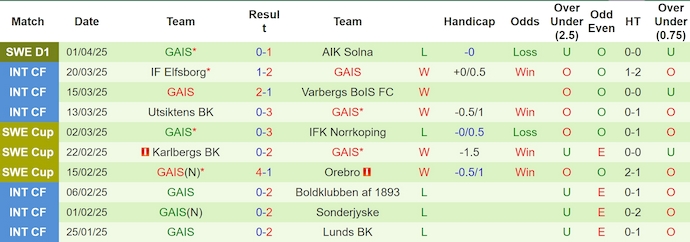 Nhận định, soi kèo Mjallby vs GAIS, 21h30 ngày 6/4: Cân sức - Ảnh 3