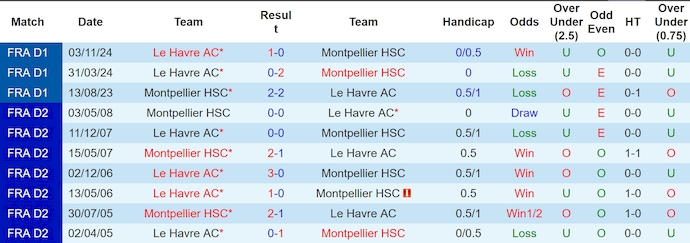 Nhận định, soi kèo Montpellier vs Le Havre, 22h15 ngày 6/4: Chìm trong khủng hoảng - Ảnh 4