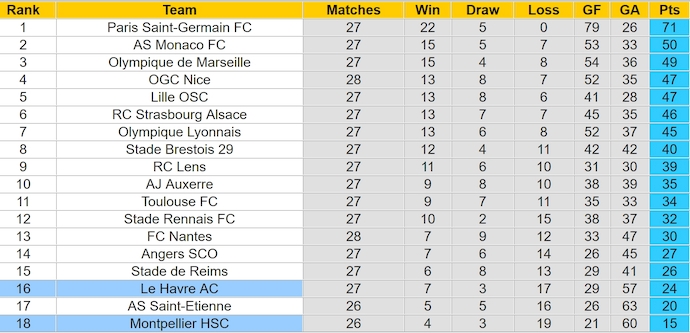 Nhận định, soi kèo Montpellier vs Le Havre, 22h15 ngày 6/4: Chìm trong khủng hoảng - Ảnh 5