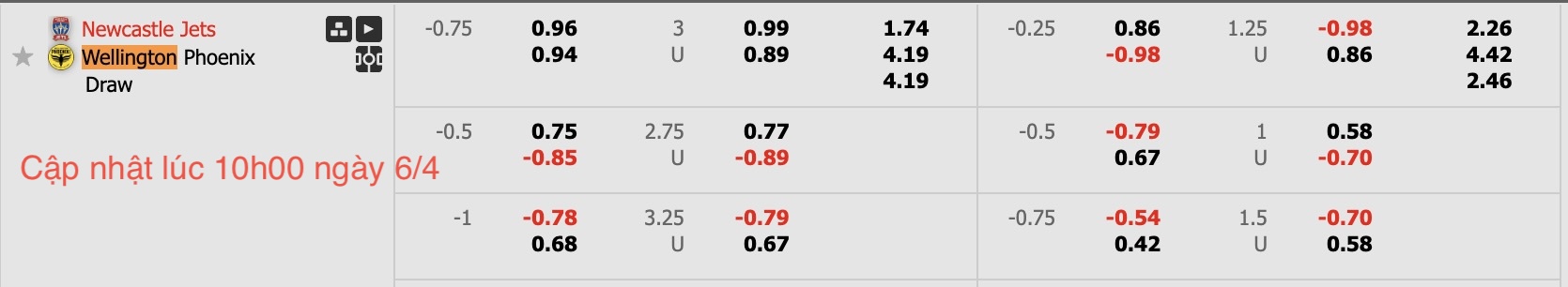 Nhận định, soi kèo Newcastle Jets vs Wellington Phoenix, 14h00 ngày 6/4: Đội khách chìm sâu - Ảnh 6