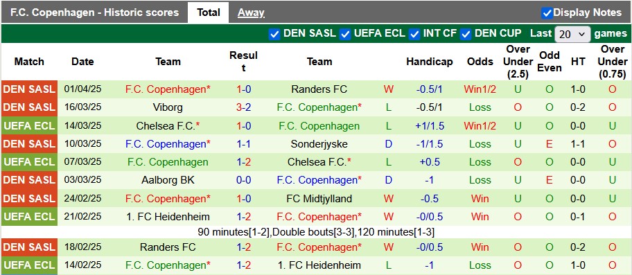 Nhận định, soi kèo Nordsjaelland vs Copenhagen, 22h59 ngày 6/4: Xả stress - Ảnh 2