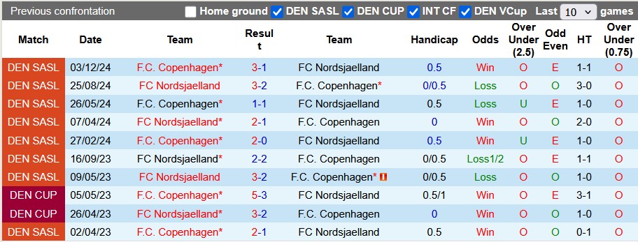 Nhận định, soi kèo Nordsjaelland vs Copenhagen, 22h59 ngày 6/4: Xả stress - Ảnh 3