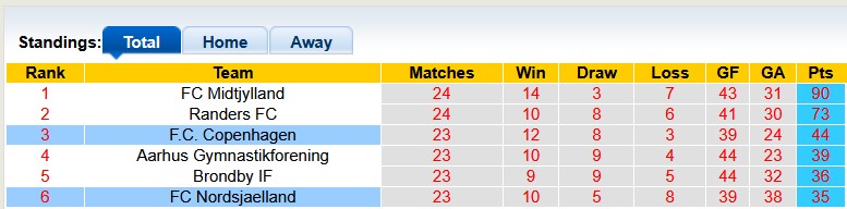 Nhận định, soi kèo Nordsjaelland vs Copenhagen, 22h59 ngày 6/4: Xả stress - Ảnh 4