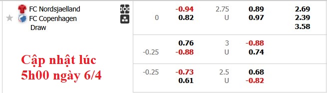 Nhận định, soi kèo Nordsjaelland vs Copenhagen, 22h59 ngày 6/4: Xả stress - Ảnh 5