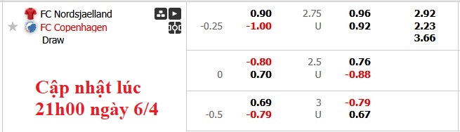 Nhận định, soi kèo Nordsjaelland vs Copenhagen, 22h59 ngày 6/4: Xả stress - Ảnh 6