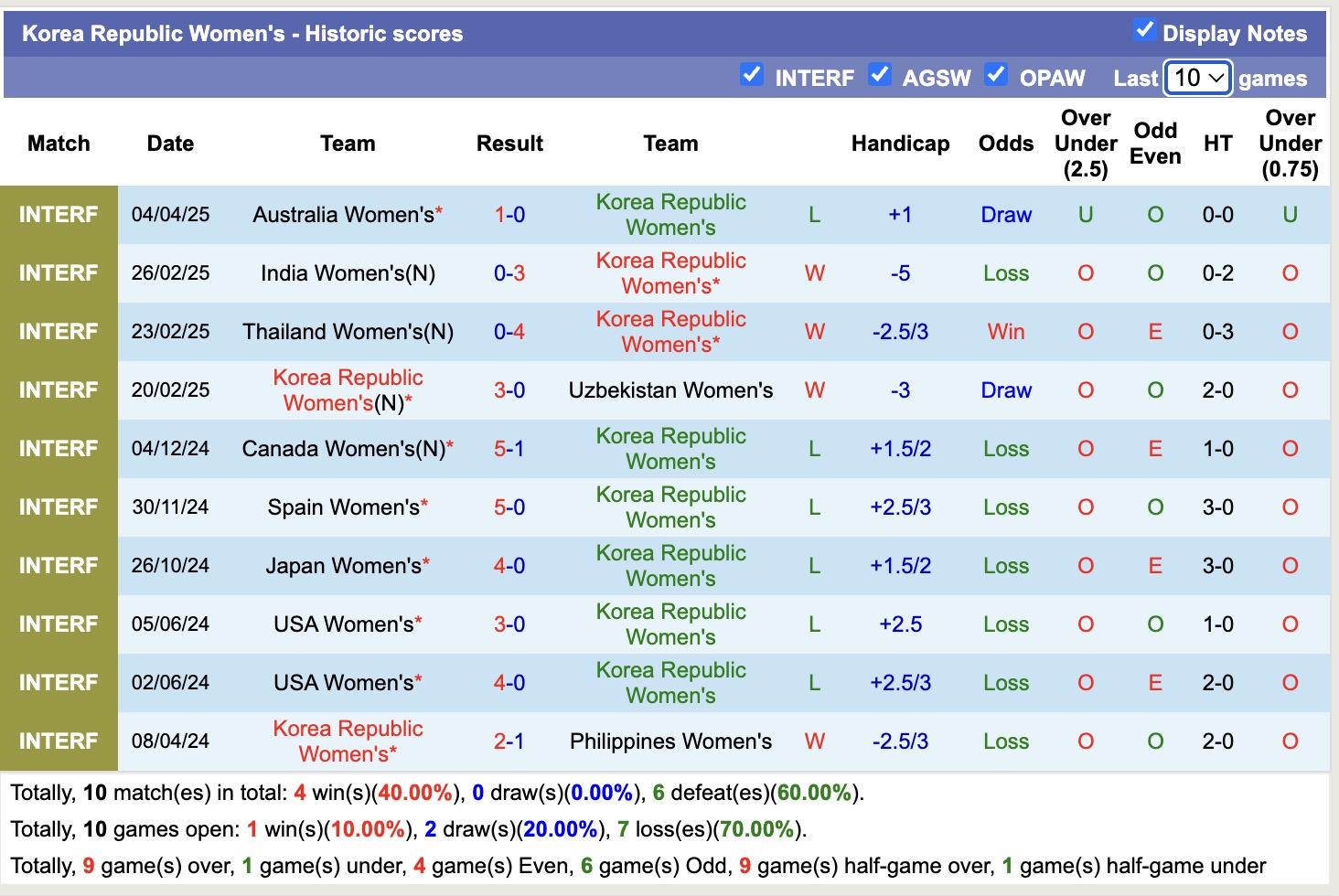 Nhận định, soi kèo Nữ Úc vs Nữ Hàn Quốc, 16h30 ngày 7/4: Lại gieo sầu - Ảnh 2