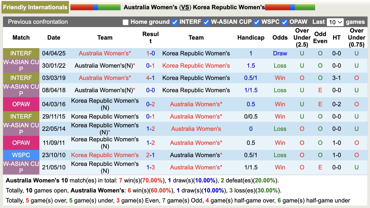 Nhận định, soi kèo Nữ Úc vs Nữ Hàn Quốc, 16h30 ngày 7/4: Lại gieo sầu - Ảnh 3
