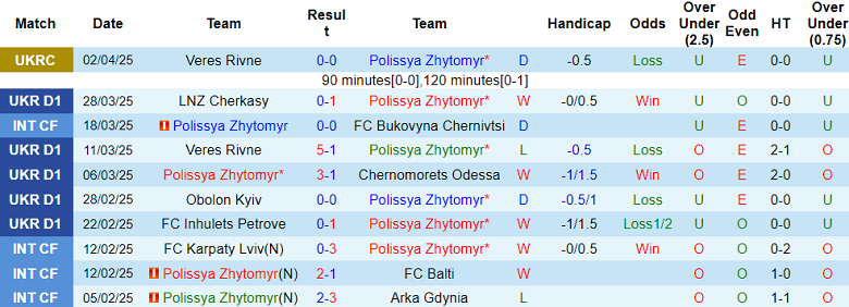 Nhận định, soi kèo Polissya vs Karpaty, 22h00 ngày 7/4: Đứt mạch bất bại - Ảnh 1