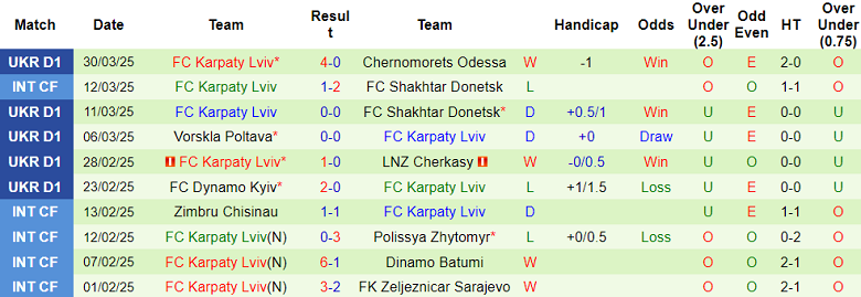 Nhận định, soi kèo Polissya vs Karpaty, 22h00 ngày 7/4: Đứt mạch bất bại - Ảnh 2
