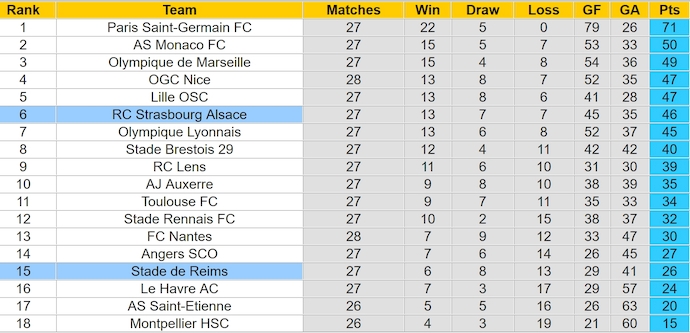 Nhận định, soi kèo Reims vs Strasbourg, 22h15 ngày 6/4: Khách chiếm ưu thế - Ảnh 5