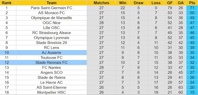 Nhận định, soi kèo Rennes vs Auxerre, 22h15 ngày 6/4: Phong độ thất thường - Ảnh 5