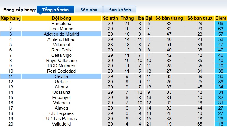 Nhận định, soi kèo Sevilla vs Atletico Madrid, 21h15 ngày 6/4: Thắng để níu giữ hy vọng - Ảnh 1