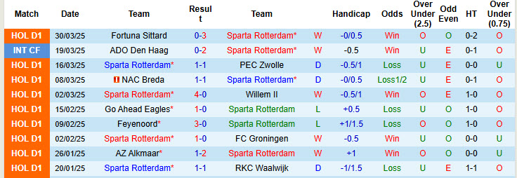 Nhận định, soi kèo Sparta Rotterdam vs N.E.C. Nijmegen, 19h30 ngày 6/4: Tự quyết định số phận - Ảnh 2