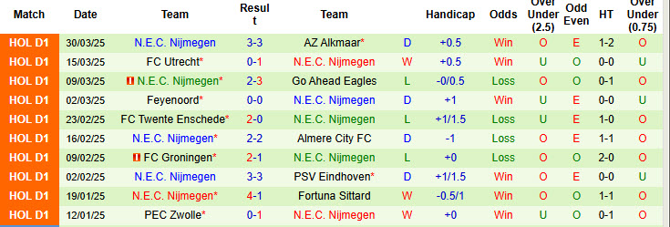 Nhận định, soi kèo Sparta Rotterdam vs N.E.C. Nijmegen, 19h30 ngày 6/4: Tự quyết định số phận - Ảnh 3