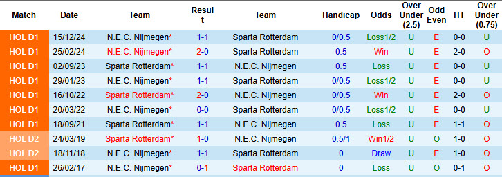 Nhận định, soi kèo Sparta Rotterdam vs N.E.C. Nijmegen, 19h30 ngày 6/4: Tự quyết định số phận - Ảnh 4