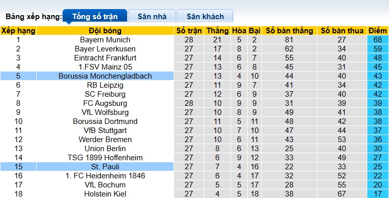 Nhận định, soi kèo St. Pauli vs M'gladbach, 20h30 ngày 6/4: Thắng vì Top 4 - Ảnh 1