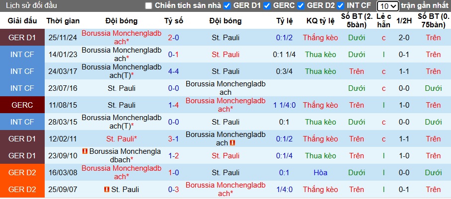 Nhận định, soi kèo St. Pauli vs M'gladbach, 20h30 ngày 6/4: Thắng vì Top 4 - Ảnh 2
