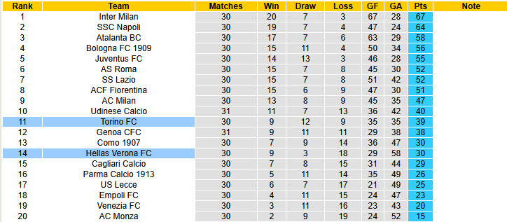 Nhận định, soi kèo Torino vs Hellas Verona, 20h00 ngày 6/4: Đối thủ ưa thích - Ảnh 6