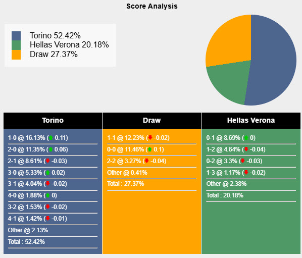 Nhận định, soi kèo Torino vs Hellas Verona, 20h00 ngày 6/4: Đối thủ ưa thích - Ảnh 7