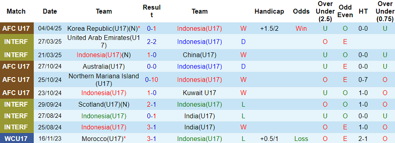 Nhận định, soi kèo U17 Indonesia vs U17 Yemen, 22h00 ngày 7/4: World Cup vẫy gọi - Ảnh 1