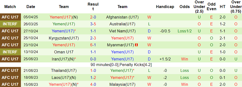Nhận định, soi kèo U17 Indonesia vs U17 Yemen, 22h00 ngày 7/4: World Cup vẫy gọi - Ảnh 2