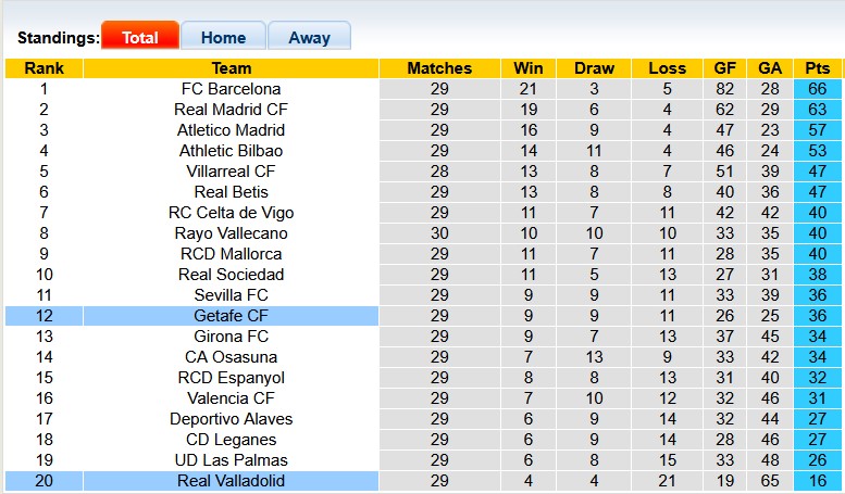 Nhận định, soi kèo Valladolid vs Getafe, 23h30 ngày 6/4: Mất phương hướng - Ảnh 4