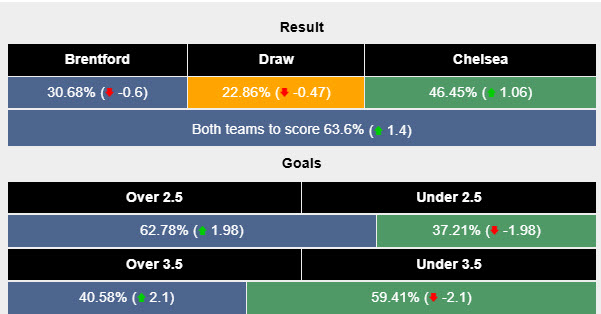 Siêu máy tính dự đoán Brentford vs Chelsea, 20h00 ngày 6/4 - Ảnh 2