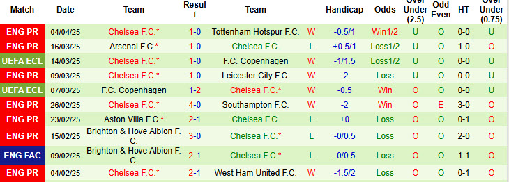 Siêu máy tính dự đoán Brentford vs Chelsea, 20h00 ngày 6/4 - Ảnh 4