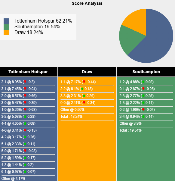 Siêu máy tính dự đoán Tottenham vs Southampton, 20h00 ngày 6/4 - Ảnh 1