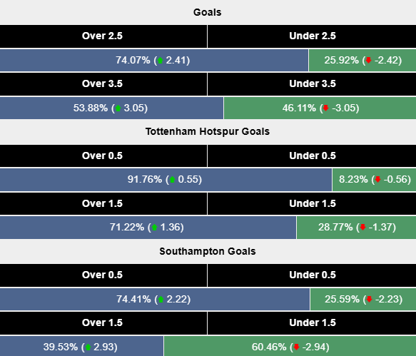 Siêu máy tính dự đoán Tottenham vs Southampton, 20h00 ngày 6/4 - Ảnh 2